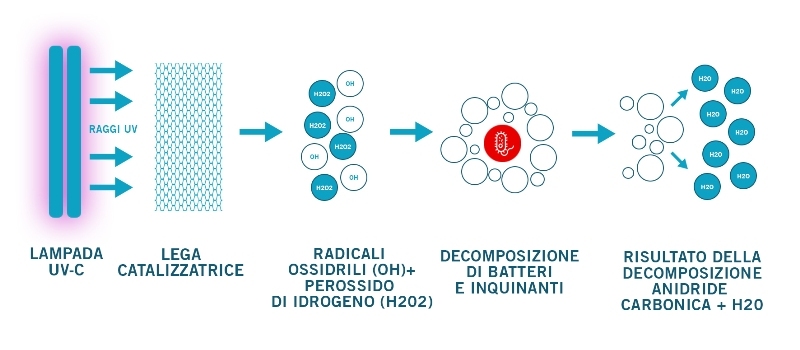 SANIXAIR sistema principio fotocatalisi