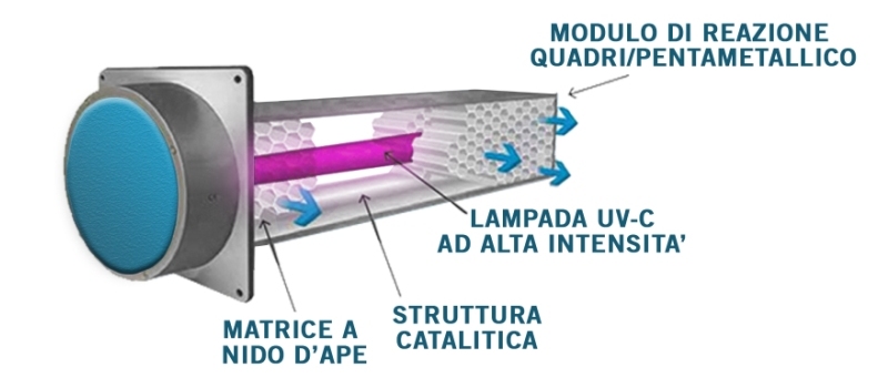 SANIXAIR esempio di fotocatalizzatore